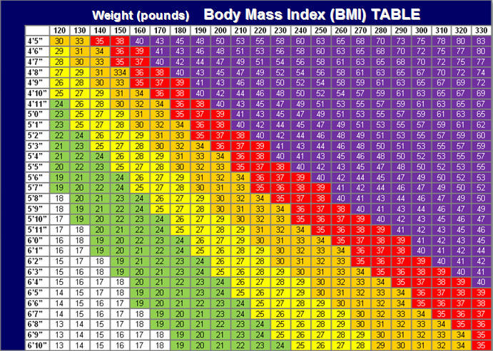 A body mass calculation index. With height on one axis and weight on the other.